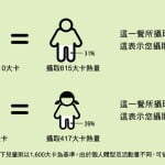 多數速食套餐 熱量破千大卡
