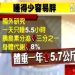 國外研究 日只睡5.5小時 1年胖5.7公斤