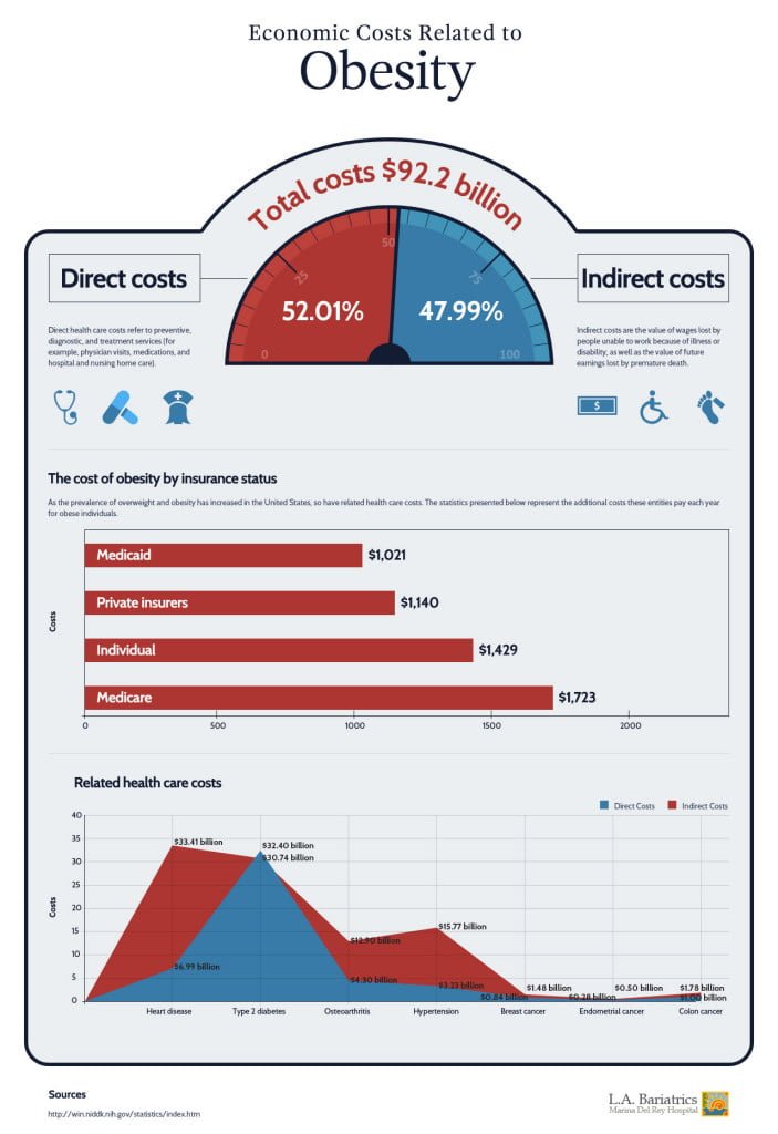 Cost-of-Obesity-LA-Bariatrics