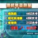 4成民眾，過了一年，多了一歲，胖了將近2公斤
