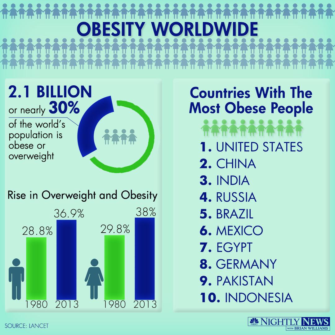 新的研究證實，接近三分之一世界上的人是肥胖的