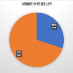 『減醣飲食』能減肥減脂不易復胖？