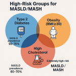 美國糖尿病學會公布新的代謝功能障礙相關脂肪肝 (MASLD)指引