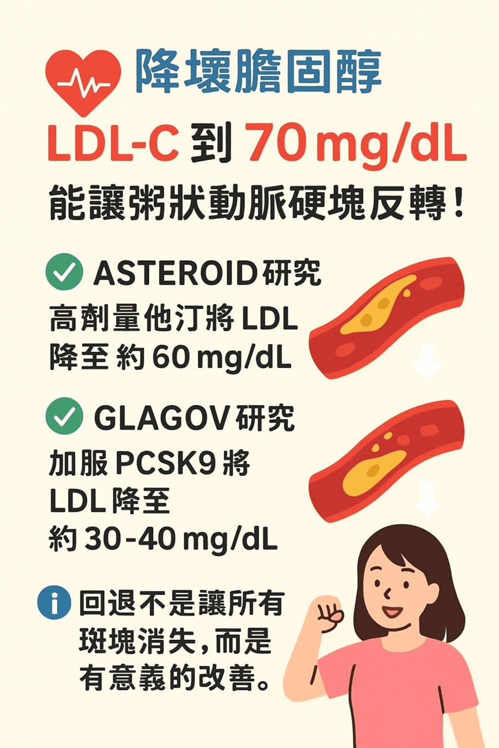 將壞膽固醇 LDL-C 降至足夠低的水平，不僅能穩定動脈粥樣硬化斑塊，甚至可能觀察到斑塊體積輕微縮小。
