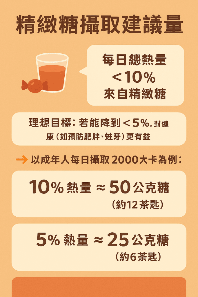 精緻糖（added sugar）」的每日建議攝取量