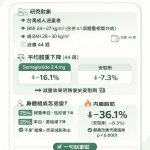 從 BMI 24 開始就該重視：Semaglutide 幫助台灣過重族群減重 16%，關鍵在內臟脂肪與安全性