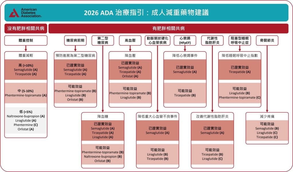 2026 ADA obesity guideline