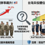【 ⚠️ 胖兵壓力大！從美國研究看台灣：當兵「體重防線」正全面退後？ 🇹🇼🇺🇸 】