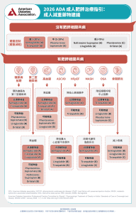 #2026ADA指引 #肥胖治療 #精準減重 #Semaglutide #代謝症候群 #健康減重