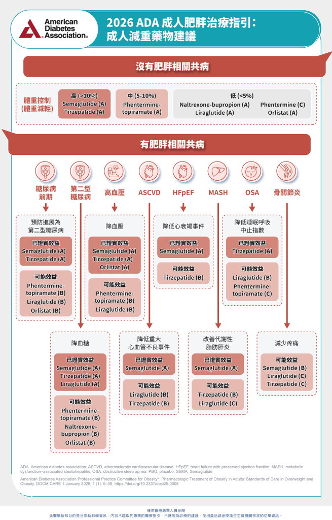 #2026ADA指引 #肥胖治療 #精準減重 #Semaglutide #代謝症候群 #健康減重