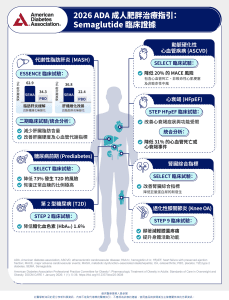 #2026ADA指引 #肥胖治療 #精準減重 #Semaglutide #代謝症候群 #健康減重