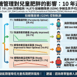 🤰 孕媽咪注意！妊娠糖尿病會影響寶寶未來的體重嗎？ 👶