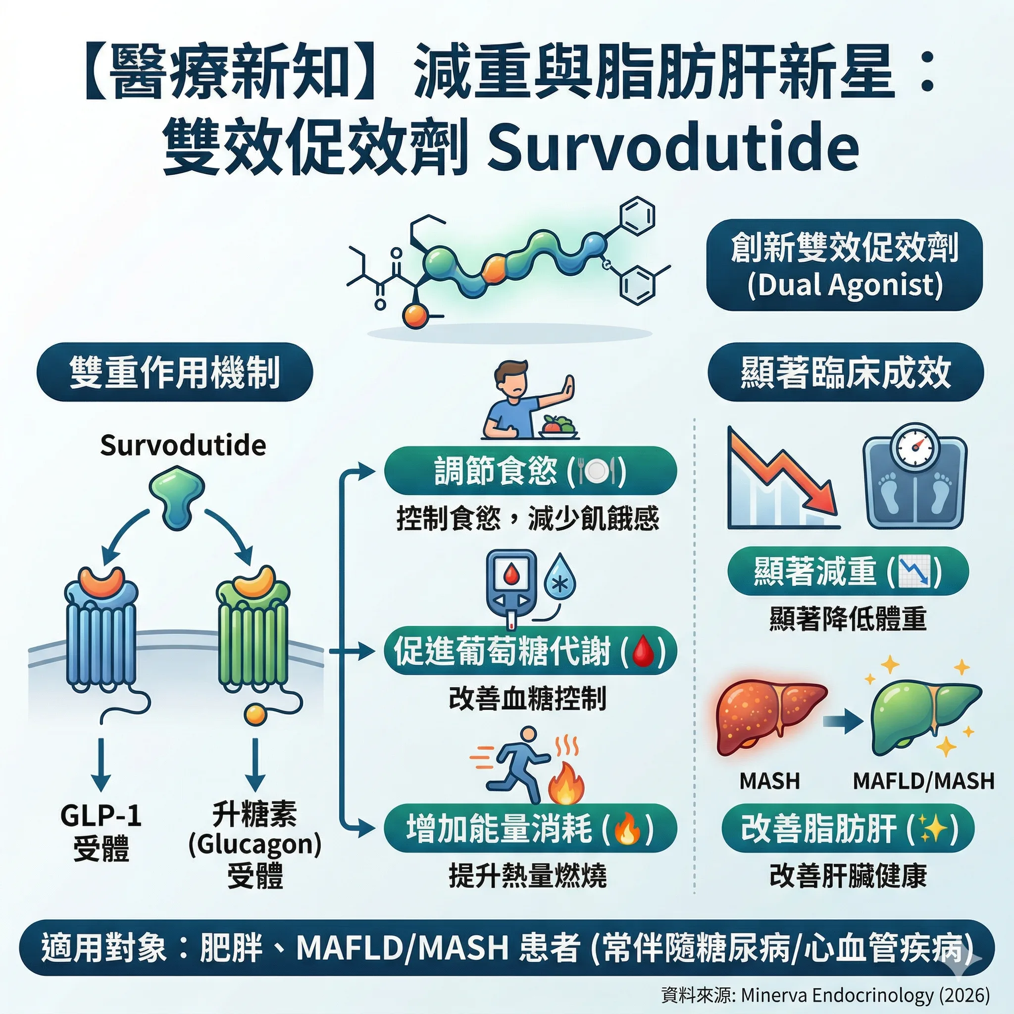 ✨ 【醫療新知】減重與脂肪肝治療的新星：認識雙效促效劑 Survodutide ✨