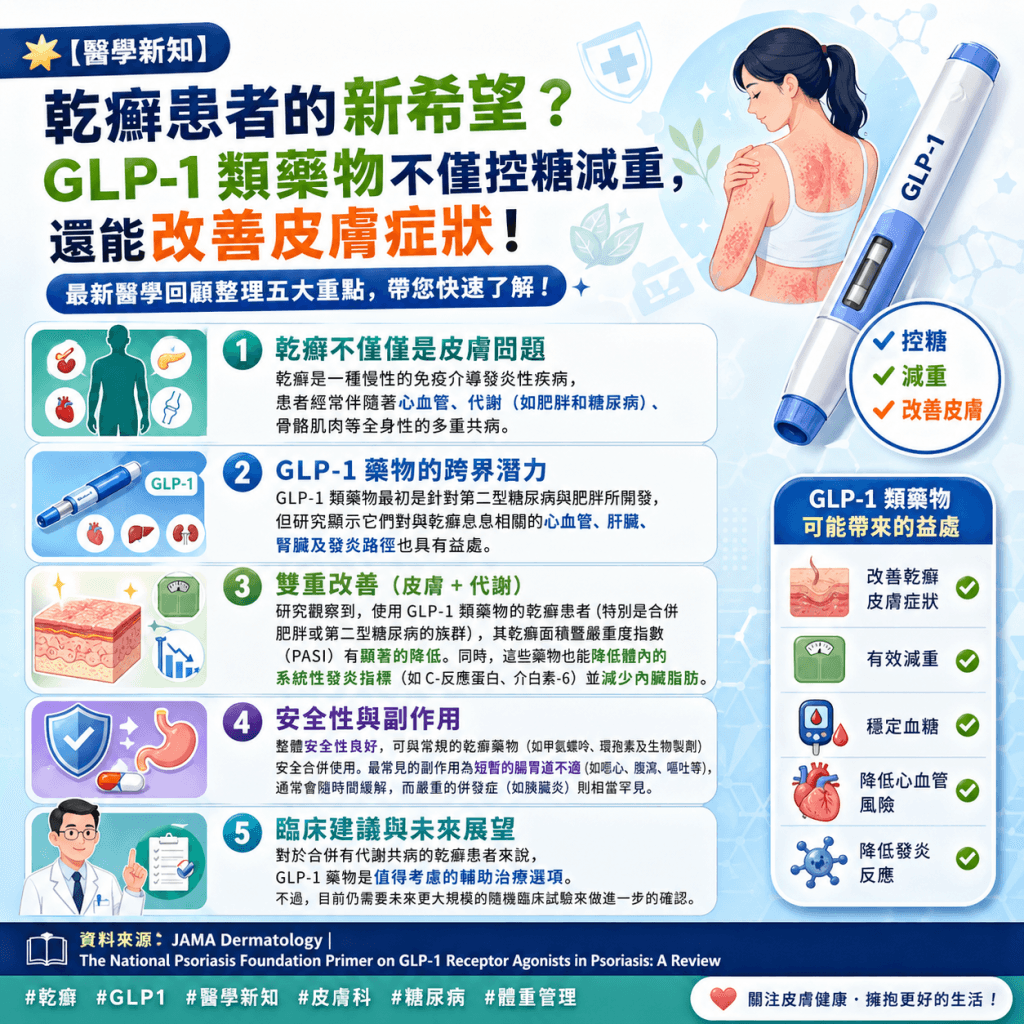 #乾癬 #GLP1 #醫學新知 #皮膚科 #糖尿病 #體重管理