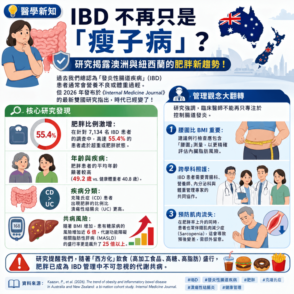 #IBD #發炎性腸道疾病 #肥胖 #克隆氏症 #潰瘍性結腸炎 #健康管理