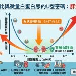 💡【腰圍身高比與微量白蛋白尿的U型密碼：胖瘦都傷腎！】