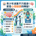 青少年減重不只瘦身！最新研究：專業行為介入能大幅提升心理健康