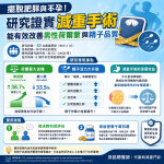 擺脫肥胖與不孕！研究證實減重手術能有效改善男性荷爾蒙與精子品質