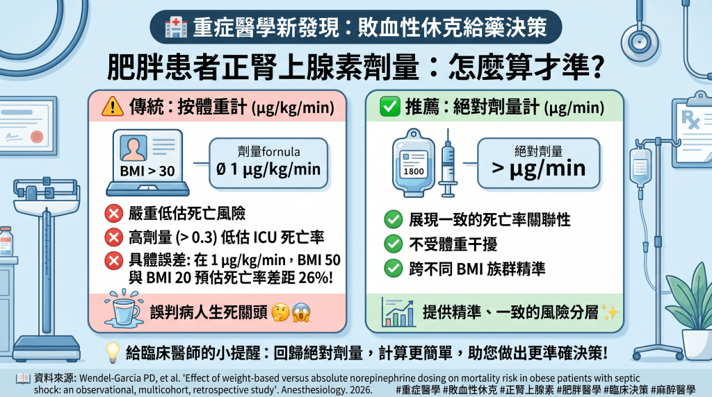 #重症醫學 #敗血性休克 #正腎上腺素 #肥胖醫學 #臨床決策 #麻醉醫學