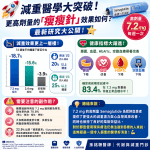 🚀 減重醫學大突破！更高劑量的「瘦瘦針」效果如何？ 最新研究大公開！ 🌟