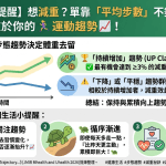 🌟 【重磅健康提醒】想減重？單靠「平均步數」不夠！真正關鍵在於你的🏃‍♀️運動趨勢📈！✨