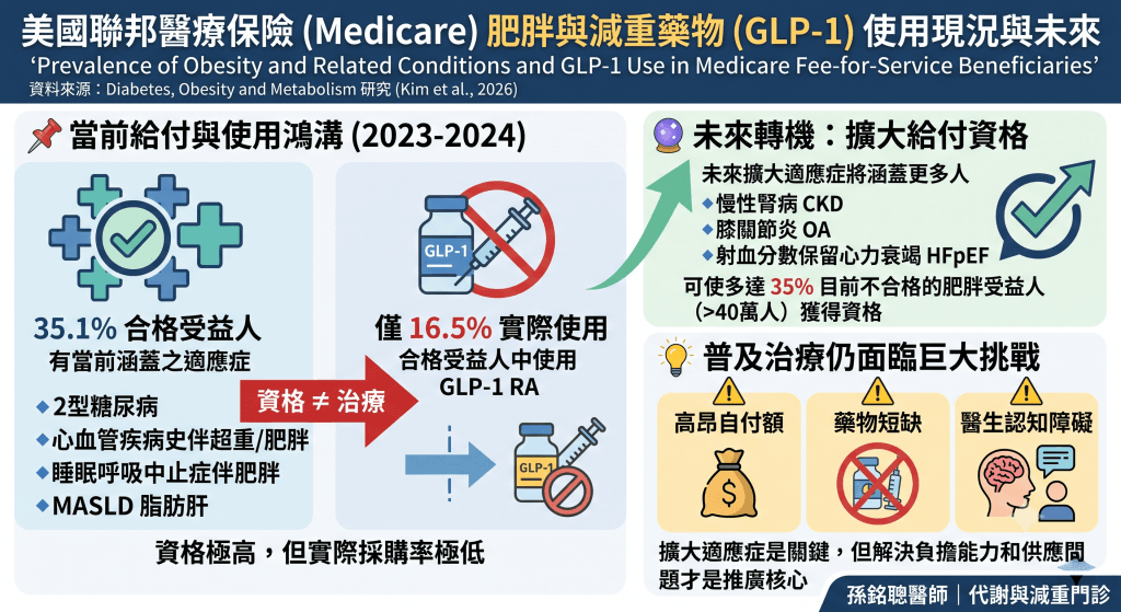 GLP-1減肥藥