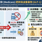 💡 肥胖只是一種「體態」，還是需要治療的「疾病」？根據最新研究顯示，美國許多長者與患者正面臨看得到卻吃不到 GLP-1減肥藥 的困境！今天帶大家來拆解 Medicare (美國聯邦醫療保險) 對於減重藥物的補助現況與未來轉機～👇