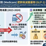💡 肥胖只是一種「體態」，還是需要治療的「疾病」？根據最新研究顯示，美國許多長者與患者正面臨看得到卻吃不到 GLP-1減肥藥 的困境！今天帶大家來拆解 Medicare (美國聯邦醫療保險) 對於減重藥物的補助現況與未來轉機～👇