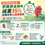 新診斷糖尿病必看！把握黃金兩年減重15%，逆轉未來心血管風險