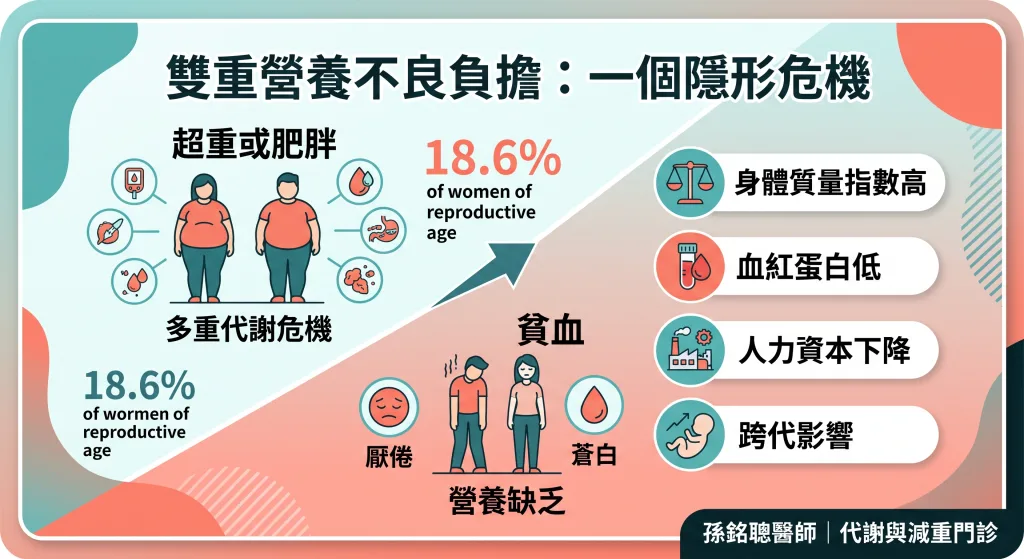 營養不良雙重負擔
