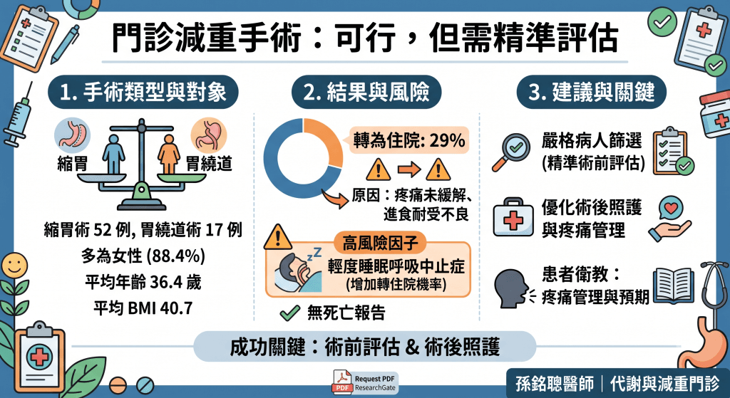 門診減重手術