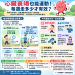心臟衰竭也能運動！每週走多少才有效？