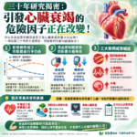三十年研究揭密：引發心臟衰竭的危險因子正在改變！