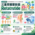 三重荷爾蒙新藥 Retatrutide：減重 25% 並改善關節炎與睡眠呼吸中止症
